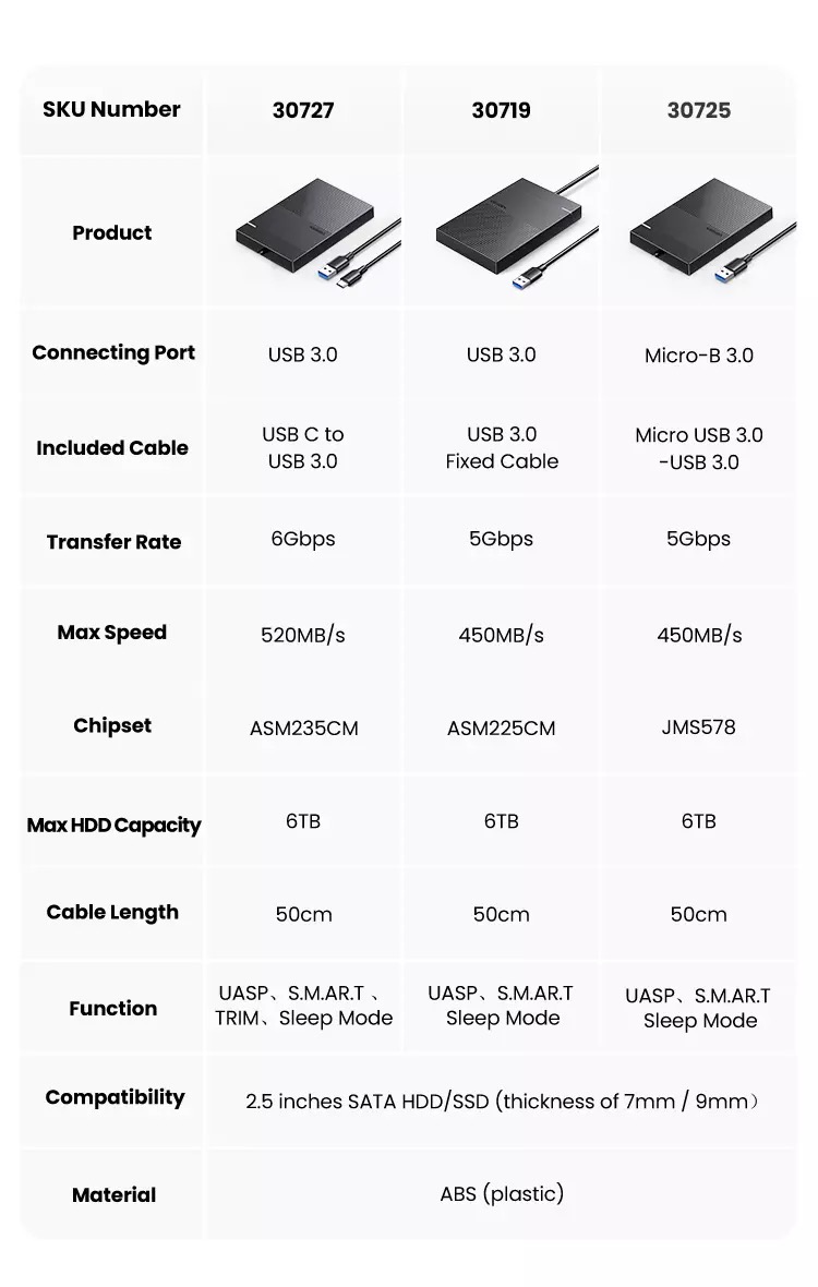 Kamstore.com.ua Корпус для жесткого диска 2.5 USB 3.1 to SATA III HDD карман SDD Ugreen 30727 (12)