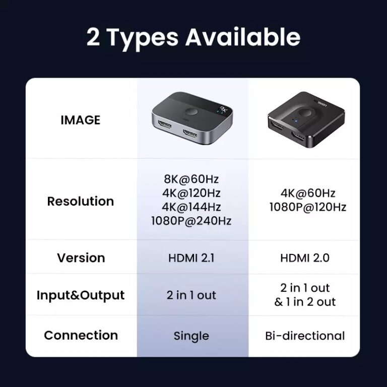 Kamstore.com.ua HDMI2.1 Switch 8K@60Hz Ugreen 90385 Ugreen CM561 (6)