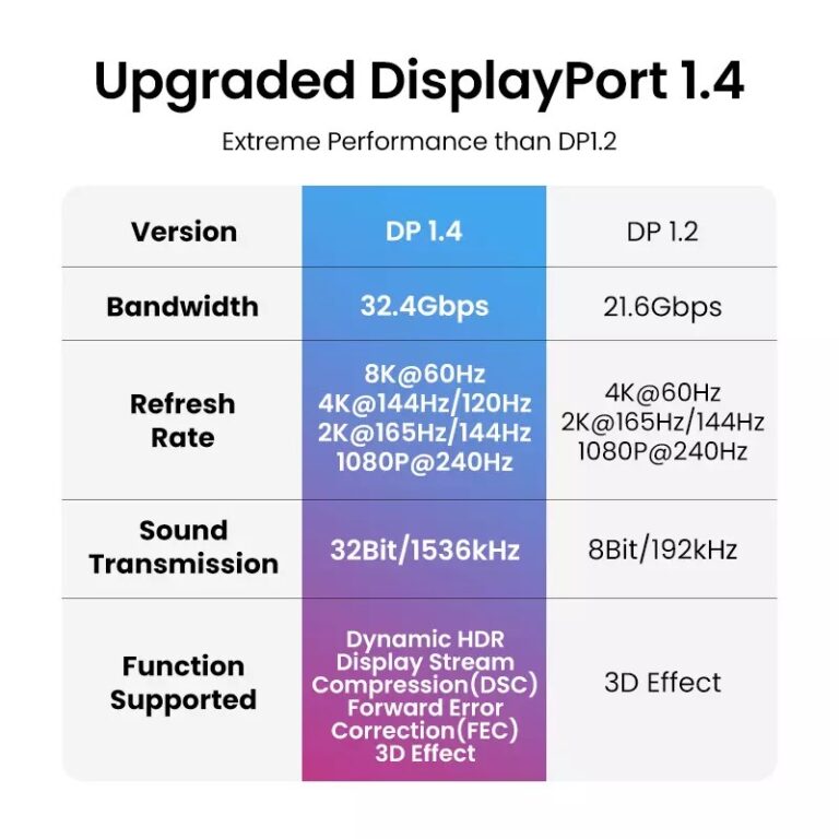 Kamstore.com.ua Кабель DisplayPort 1.4 Ugreen DP114 (5)